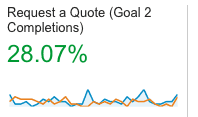 28% Conversion Increase