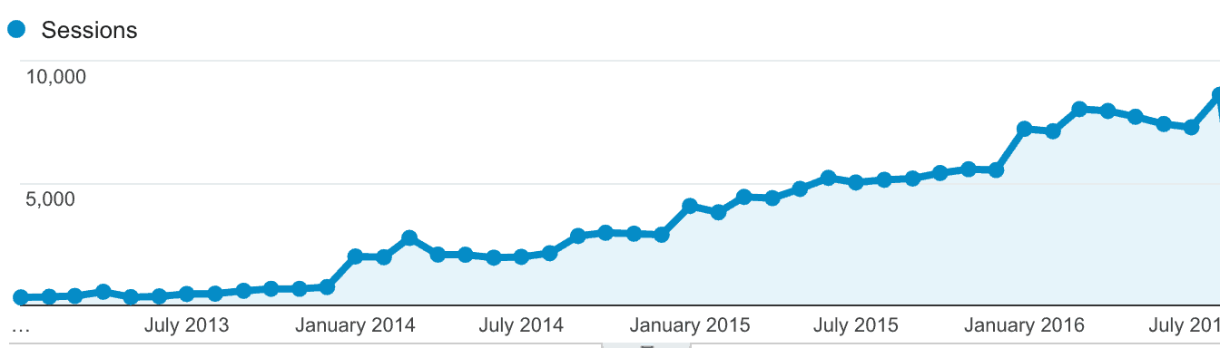 Traffic Increase Graph