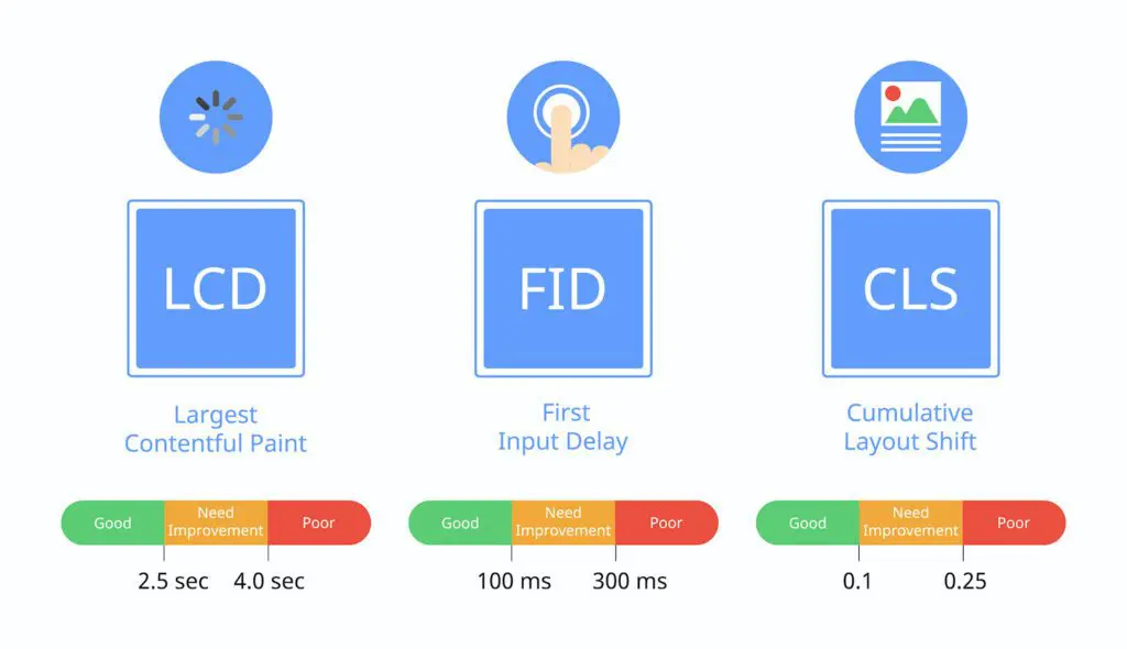 O que é Core Web Vitals e quais são seus impactos em resultados de busca