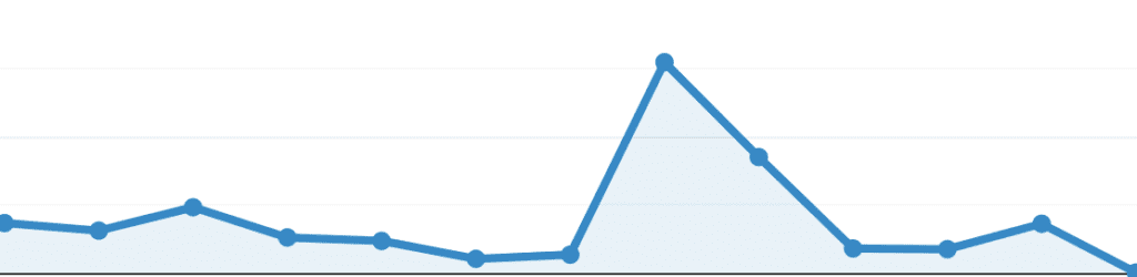 Unusual traffic spike