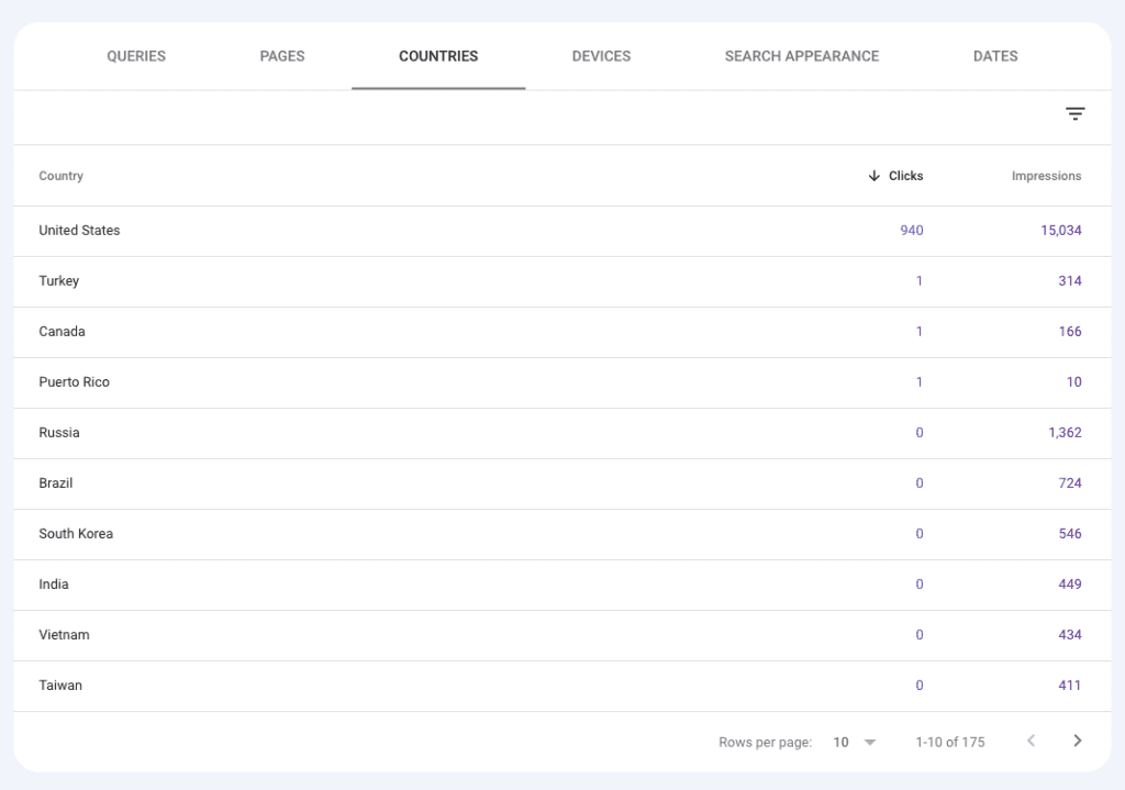 search console: countries
