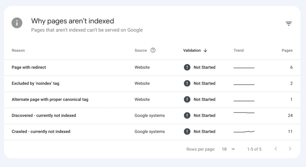 Pages not indexed