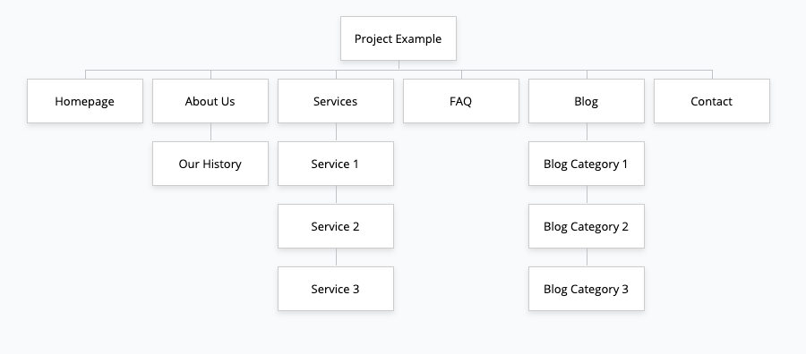 Example of navigation for planning website packages