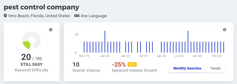 Search volume for small town.