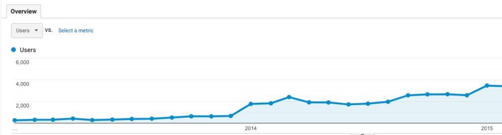 Traffic spike when blogging started