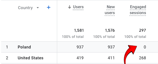 Poland engagement stats