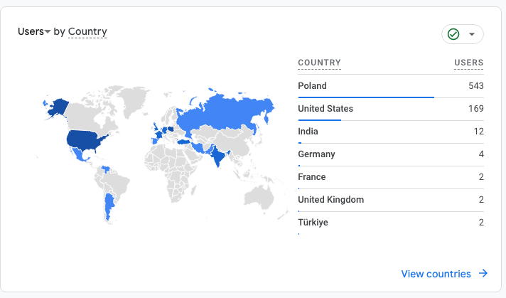 Traffic from Poland